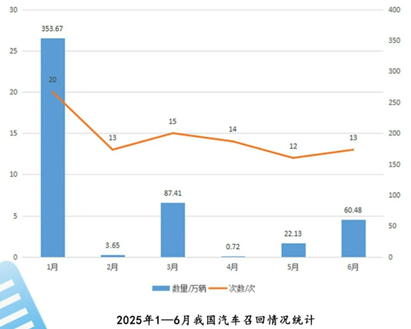 圖片來源：市場監管總局召回中心