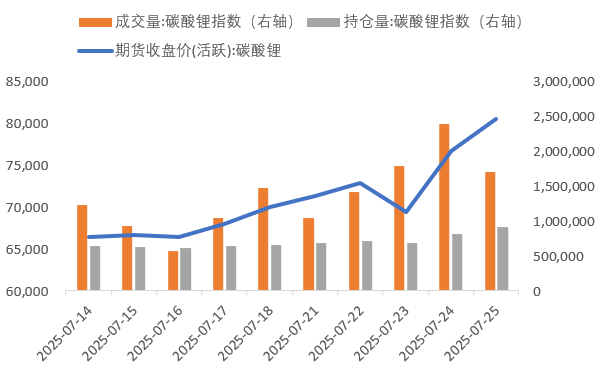 近兩周碳酸鋰期貨價格(元/噸)與成交量、持倉量(手) 近兩周碳酸鋰期貨價格(元/噸)與成交量、持倉量(手)