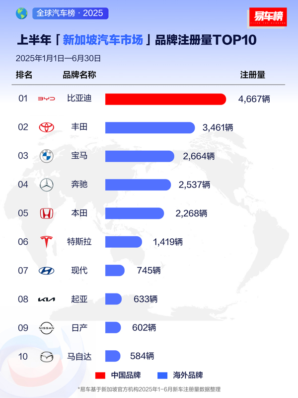 上半年比亞迪領(lǐng)跑全球多個新能源車市