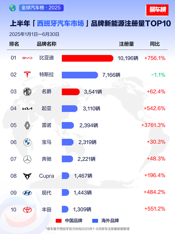 上半年比亞迪領(lǐng)跑全球多個新能源車市