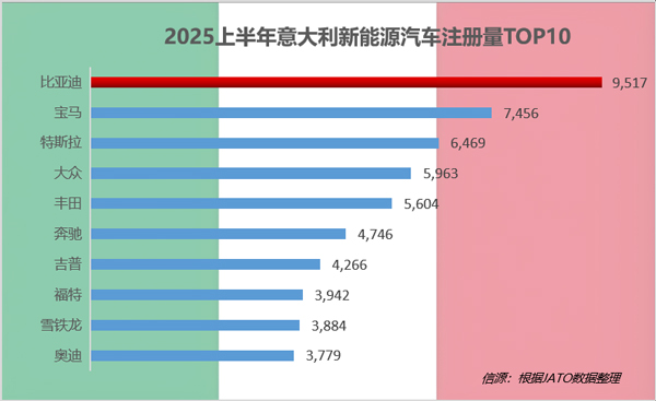 上半年比亞迪領(lǐng)跑全球多個新能源車市