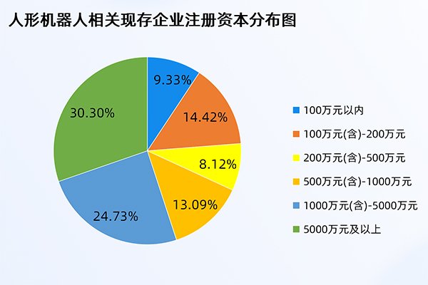 我國人形機器人現存相關企業達834家 年內已注冊123家