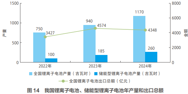 我國鋰離子電池、儲能型鋰離子電池年產量和出口總額