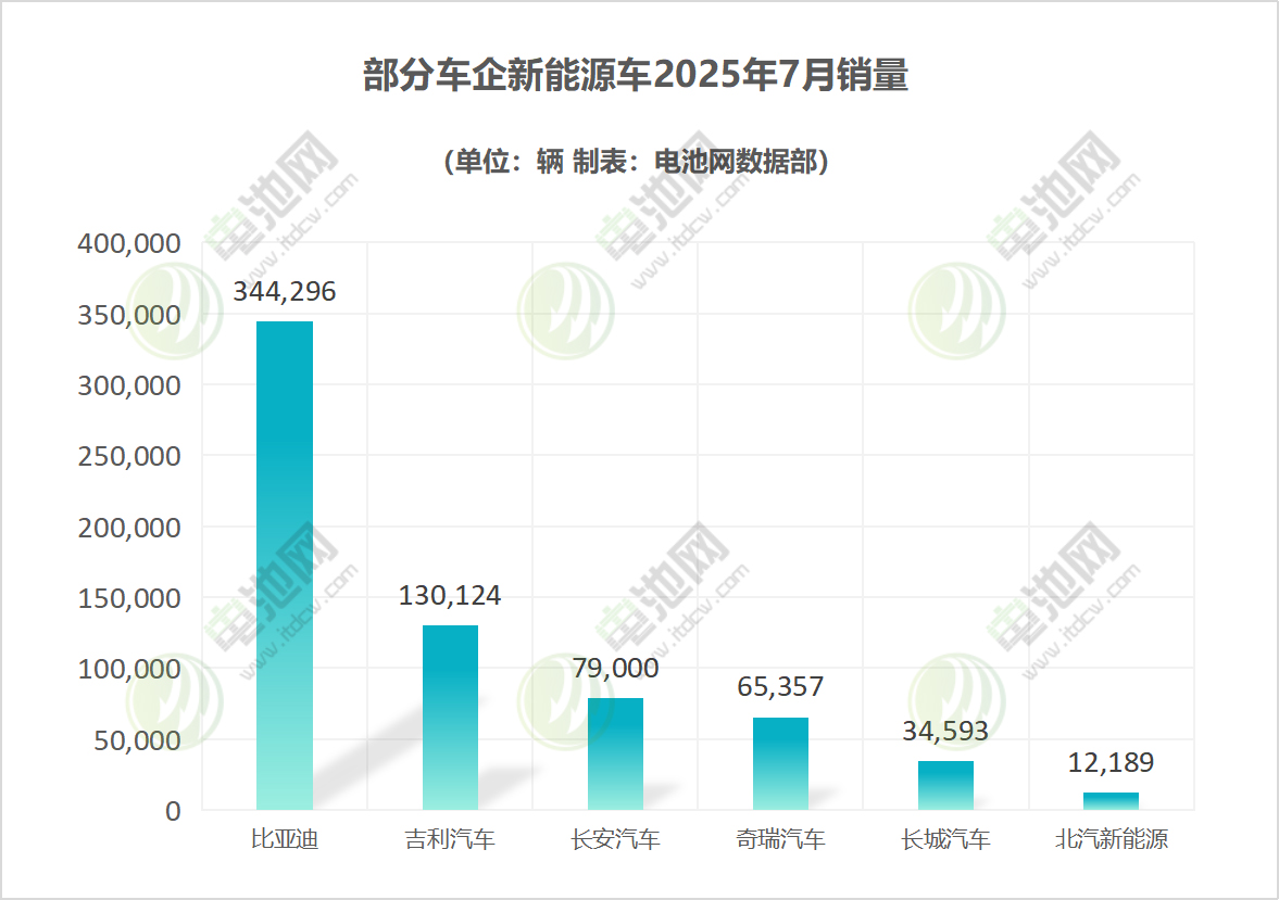 部分車企新能源車