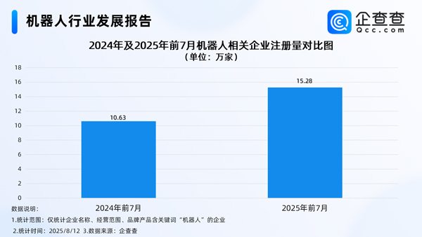 上半年我國機器人產業(yè)營收增長27.8％ 國內現(xiàn)存相關企業(yè)95.8萬家