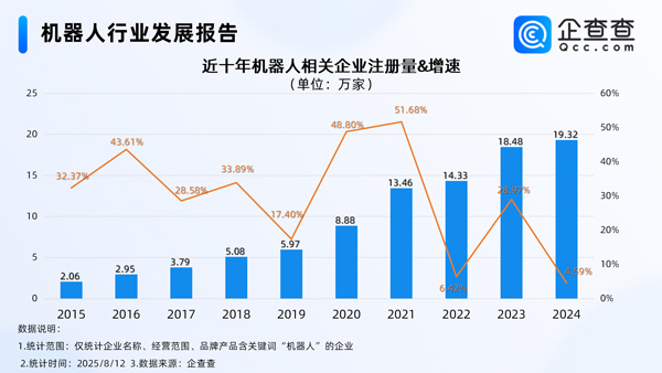 上半年我國機器人產業(yè)營收增長27.8％ 國內現(xiàn)存相關企業(yè)95.8萬家