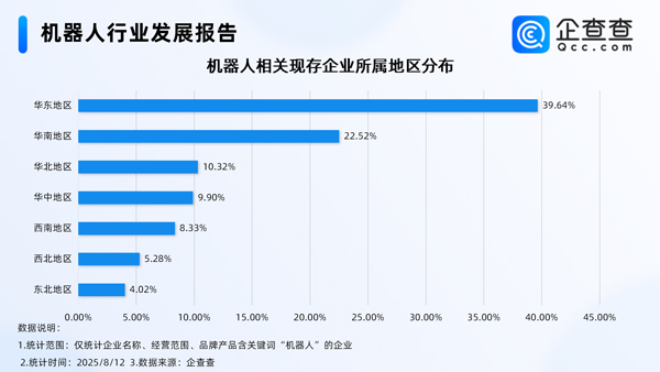 上半年我國機器人產業(yè)營收增長27.8％ 國內現(xiàn)存相關企業(yè)95.8萬家