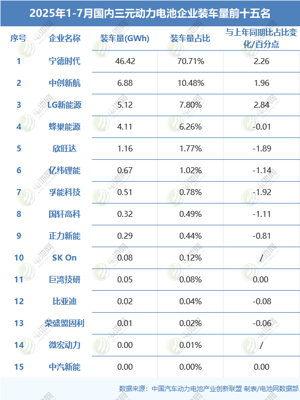 2025年1-7月國(guó)內(nèi)三元?jiǎng)恿﹄姵仄髽I(yè)裝車(chē)量前十五名
