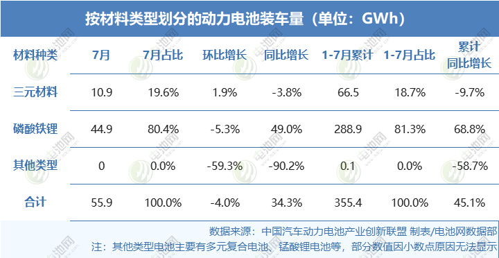 2025年1-7月按材料類(lèi)型劃分的動(dòng)力電池裝車(chē)量情況
