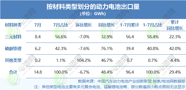 按材料類(lèi)型劃分的動(dòng)力電池出口量 按材料類(lèi)型劃分的動(dòng)力電池出口量