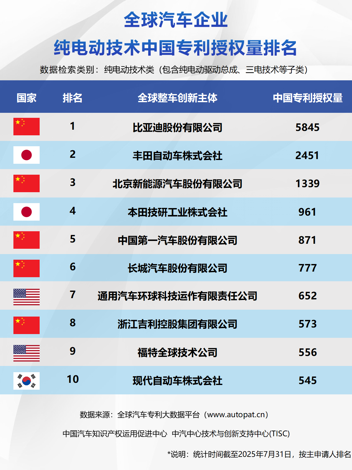 全球汽車企業純電動技術中國專利授權量