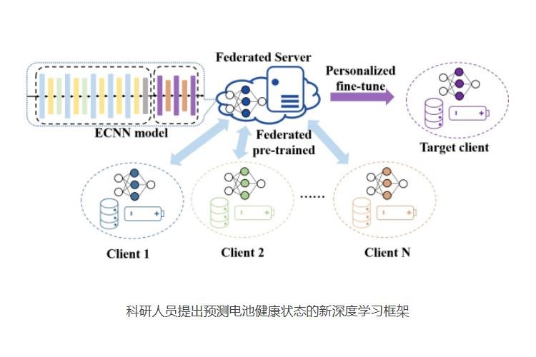 我國科研人員提出預測電池健康狀態(tài)的新深度學習框架