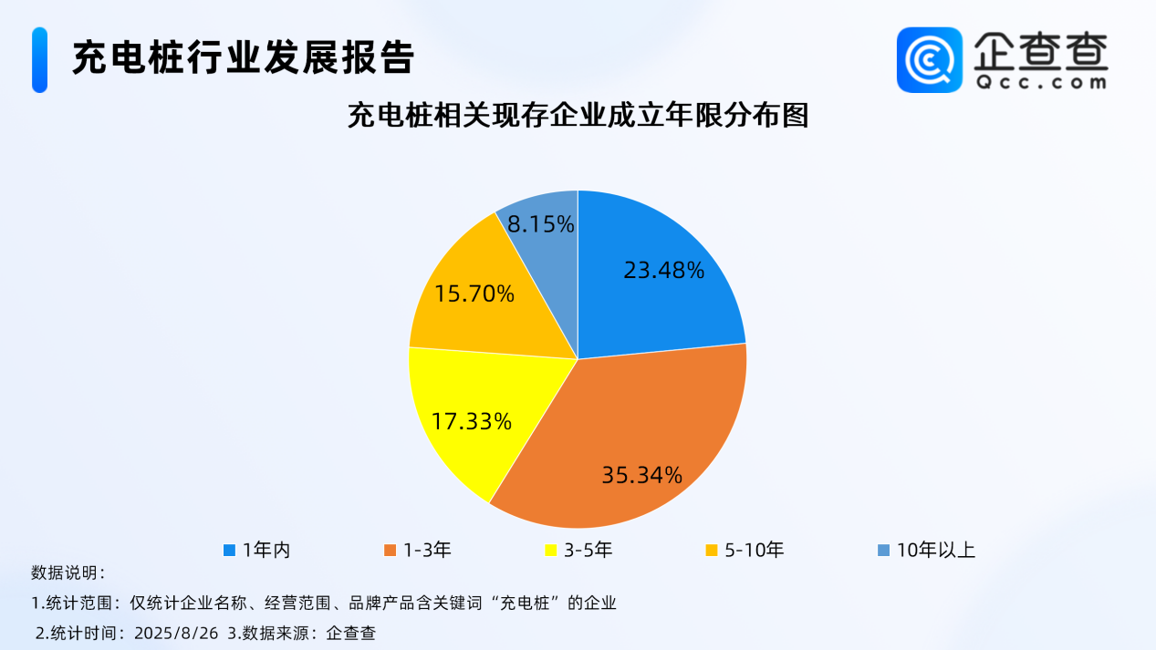 每5輛電動汽車就有2個充電樁 近六成相關企業成立于近3年