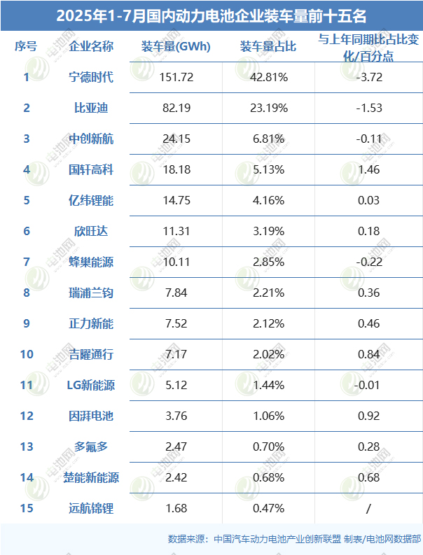 2025年1-7月國內(nèi)動(dòng)力電池企業(yè)裝車量前十五名