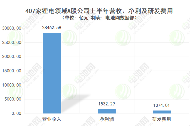 407家鋰電領域A股公司上半年營收、凈利及研發費用