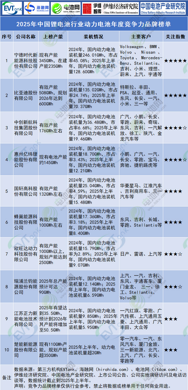 2025年中國鋰電池行業動力電池年度競爭力品牌榜單