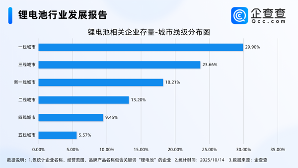 國內(nèi)現(xiàn)存鋰電池相關企業(yè)1.73萬家 前三季度動力電池裝車量近494GWh