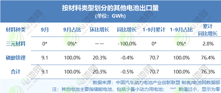 按材料類型劃分的其他電池出口量（單位：GWh）