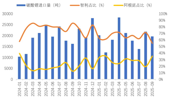 我國(guó)碳酸鋰進(jìn)口量（噸）及主要進(jìn)口國(guó)占比（%）