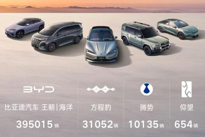 比亞迪10月份銷量突破44萬輛 乘用車及皮卡海外銷量增1.5倍
