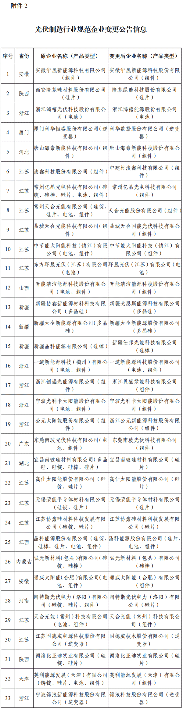 光伏制造行業(yè)規(guī)范企業(yè)變更公告信息 光伏制造行業(yè)規(guī)范企業(yè)變更公告信息