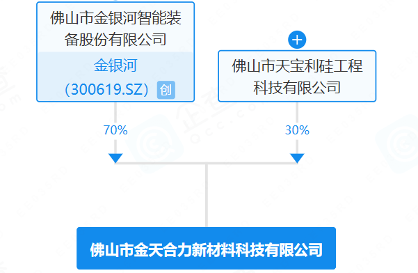金銀河成立新材料科技公司 涉及新型膜材料制造等