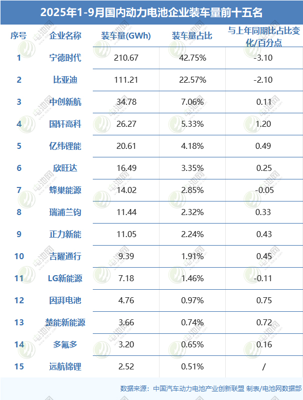 1-9月，我國動力電池累計裝車量493.9GWh