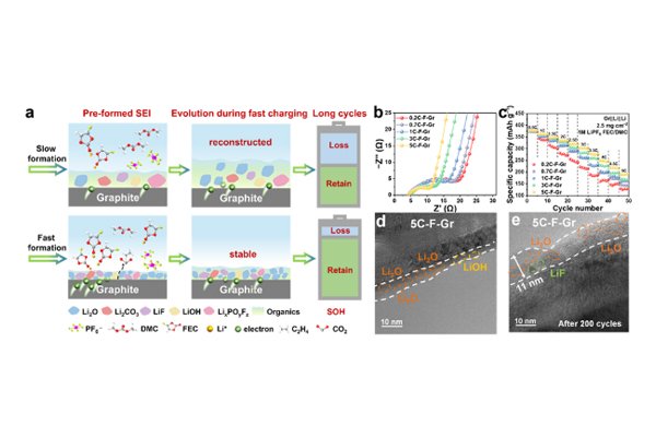 中科院有新發現！可提高鋰電池快充性能