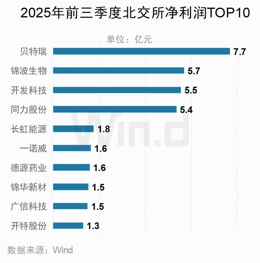 2025年前三季度北交所凈利潤TOP10公司 2025年前三季度北交所凈利潤TOP10公司