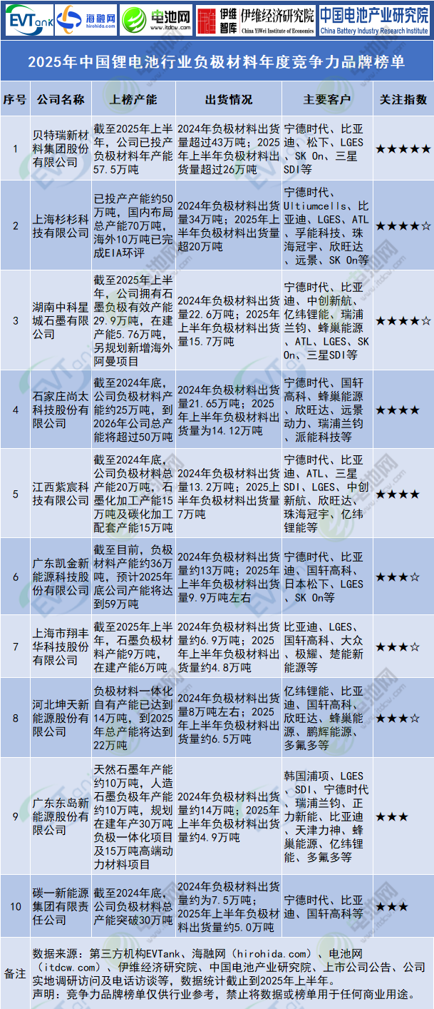 2025年中國(guó)鋰電池行業(yè)負(fù)極材料年度競(jìng)爭(zhēng)力品牌榜單