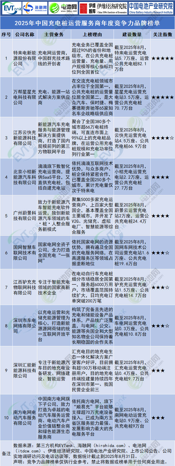 2025年中國(guó)充電樁運(yùn)營(yíng)服務(wù)商年度競(jìng)爭(zhēng)力品牌榜單