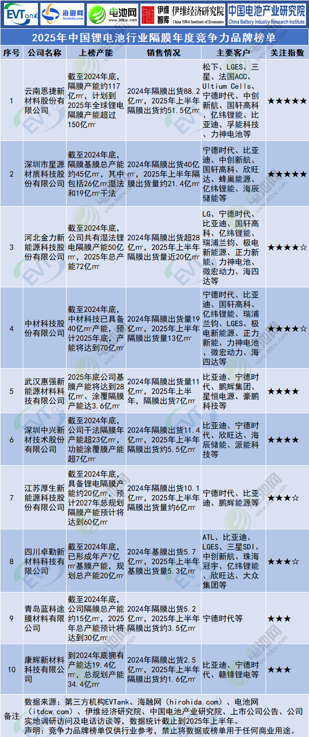 2025年中國(guó)鋰電池行業(yè)隔膜年度競(jìng)爭(zhēng)力品牌榜單