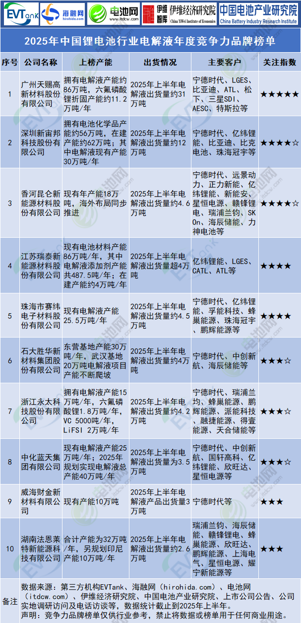 2025年中國(guó)鋰電池行業(yè)電解液年度競(jìng)爭(zhēng)力品牌榜單