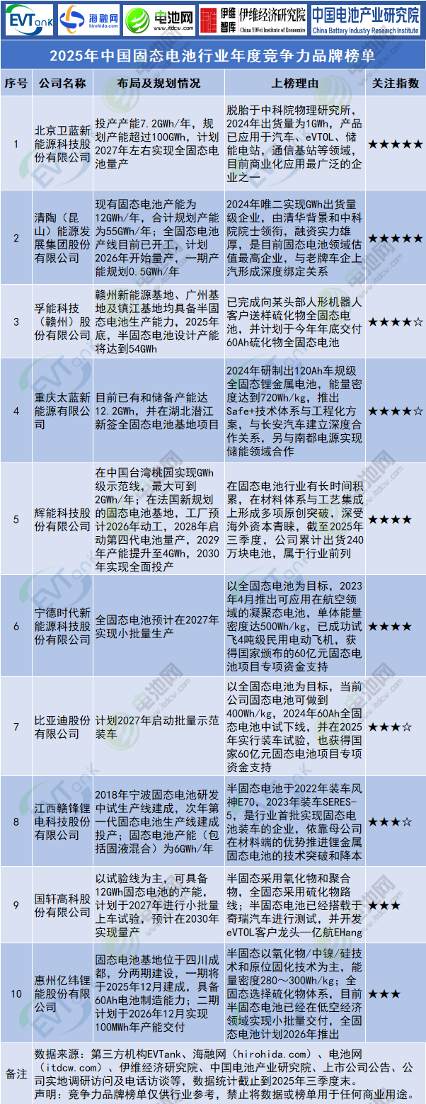 2025年中國(guó)固態(tài)電池行業(yè)年度競(jìng)爭(zhēng)力品牌榜單