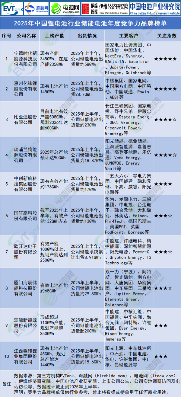 2025年中國(guó)鋰電池行業(yè)儲(chǔ)能電池年度競(jìng)爭(zhēng)力品牌榜單