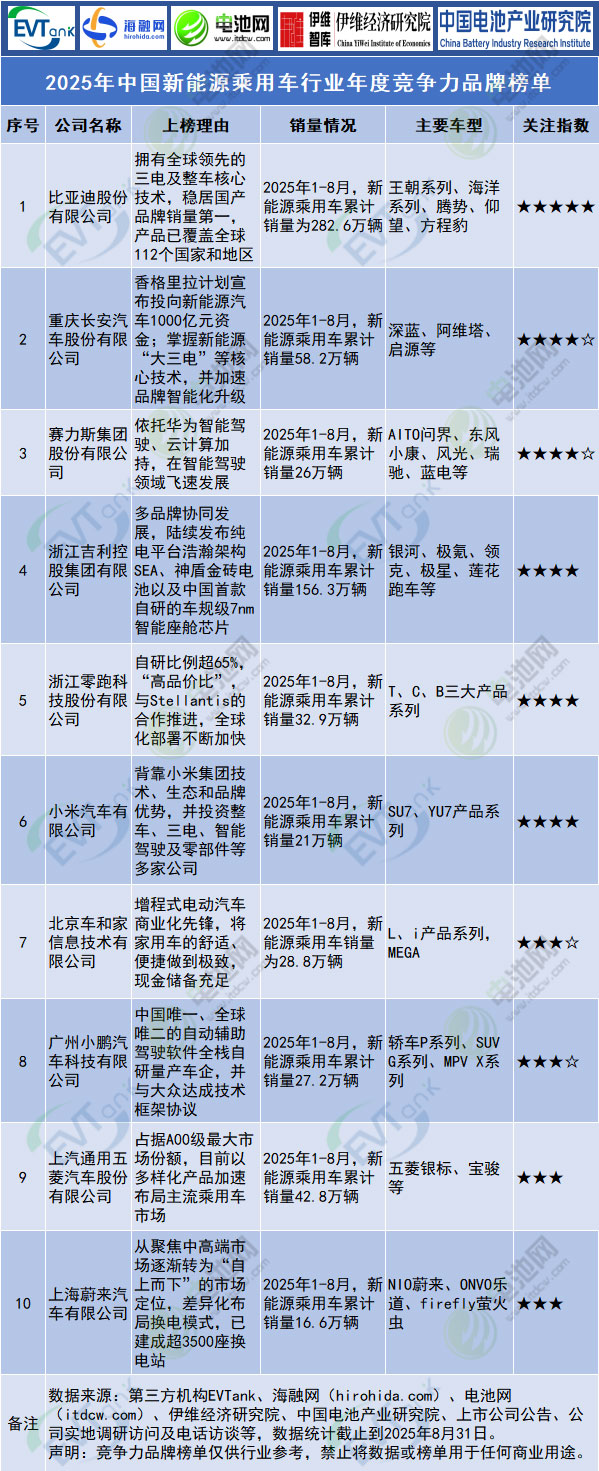 2025年中國(guó)新能源乘用車(chē)行業(yè)年度競(jìng)爭(zhēng)力品牌榜單