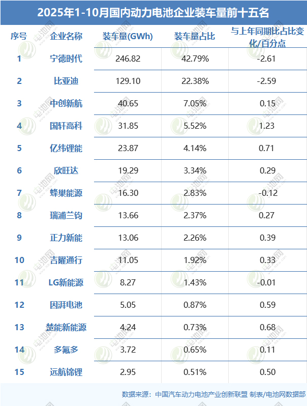2025年1-10月國內動力電池企業裝車量前十五名