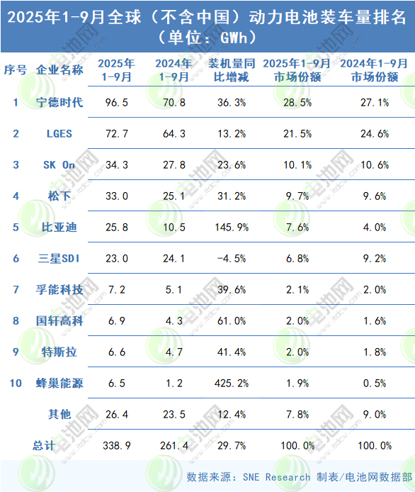 1-9月全球（不含中國）動力電池裝車量TOP10