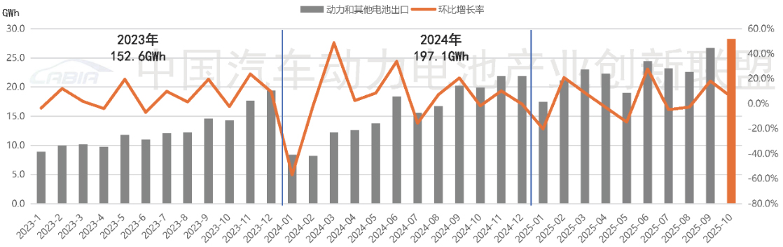 10月，我國動力和其他電池合計出口28.2GWh