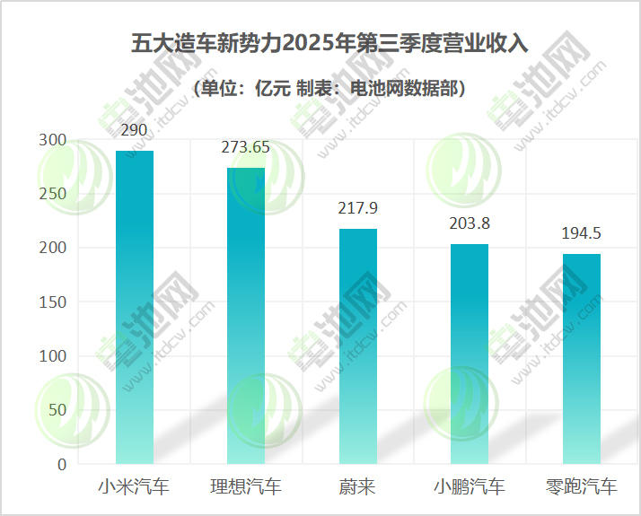 五大造車新勢力2025年第三季度營業(yè)收入