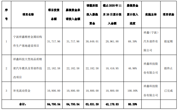 截止2025年11月26日，項(xiàng)目基本情況和資金使用的具體情況（單位：萬(wàn)元）