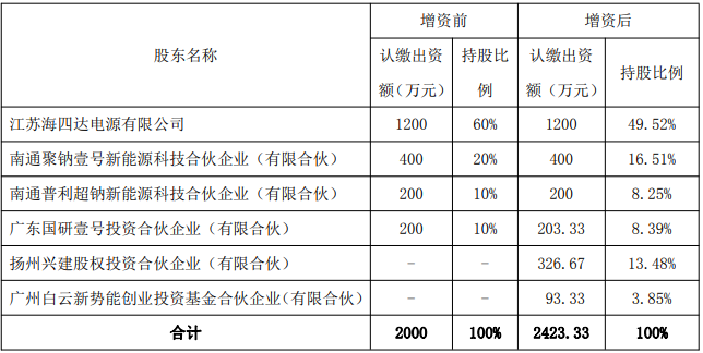 本次增資前后股權結構情況