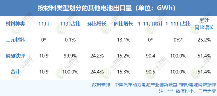 按照材料類型劃分的其他電池出口量