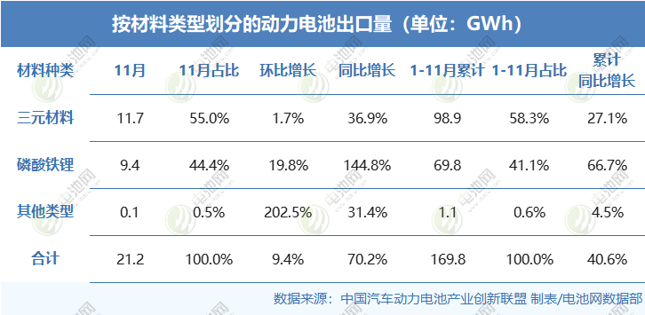 按照材料類型劃分的動力電池出口量