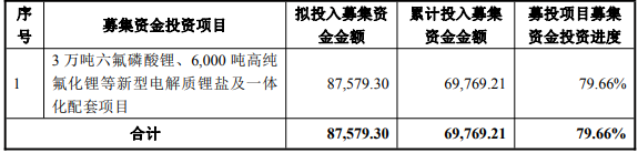截至2025年11月30日，天際股份募投項目投資進度情況（單位：萬元）
