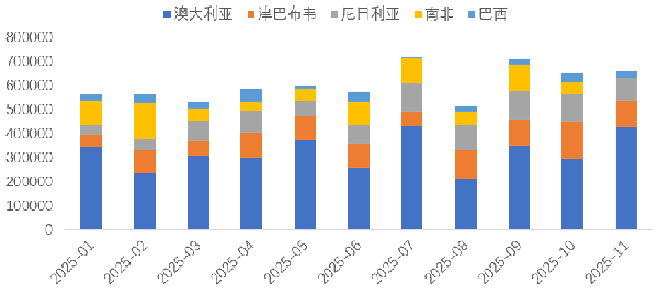 11月我國鋰產品進出口