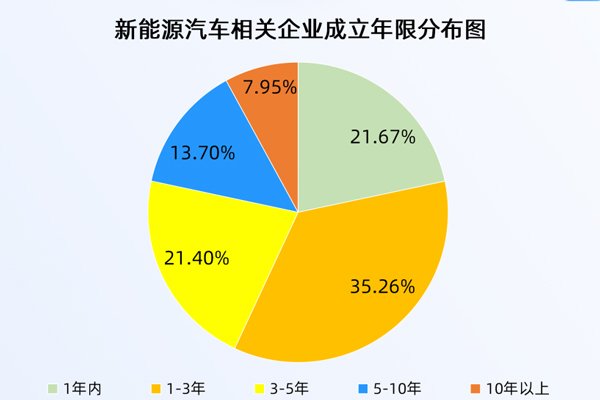 報廢汽車換新能源最高補2萬元!2025年新能源車企注冊量創(chuàng)近十年新高
