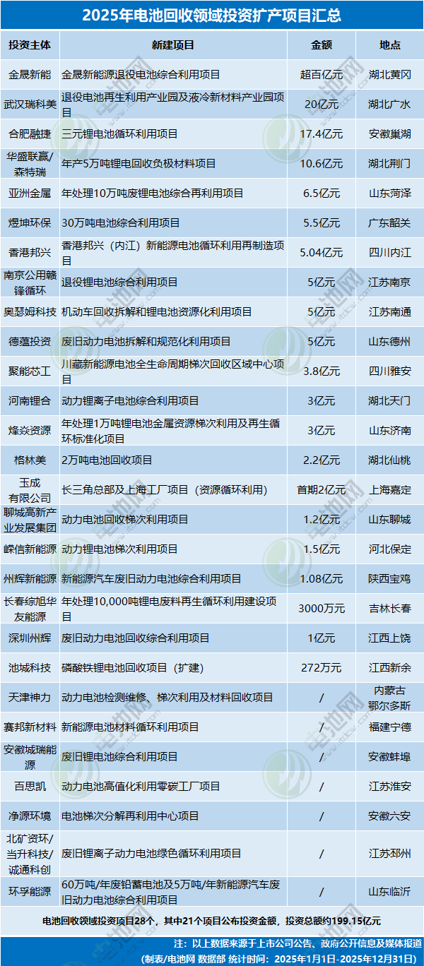 2025年電池回收領(lǐng)域投資擴(kuò)產(chǎn)項(xiàng)目匯總