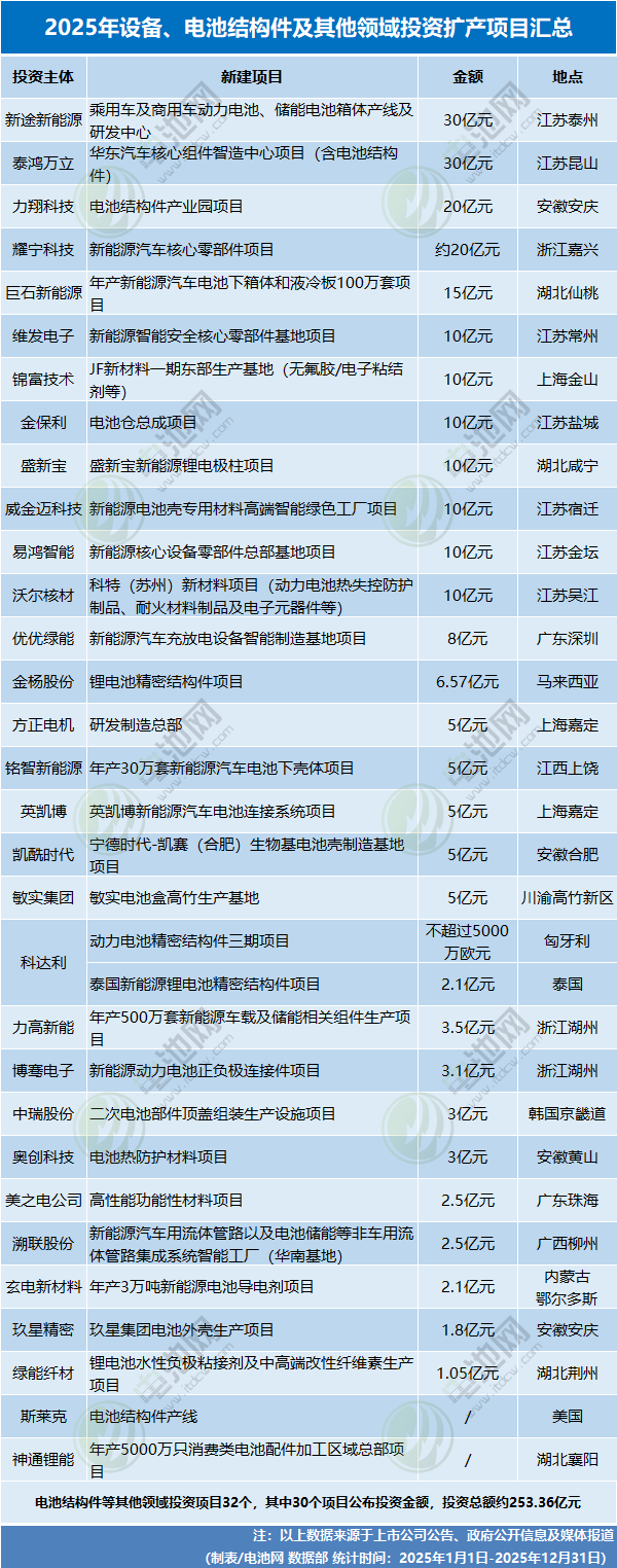 2025年設(shè)備、電池結(jié)構(gòu)件及其他領(lǐng)域投資擴(kuò)產(chǎn)項(xiàng)目匯總