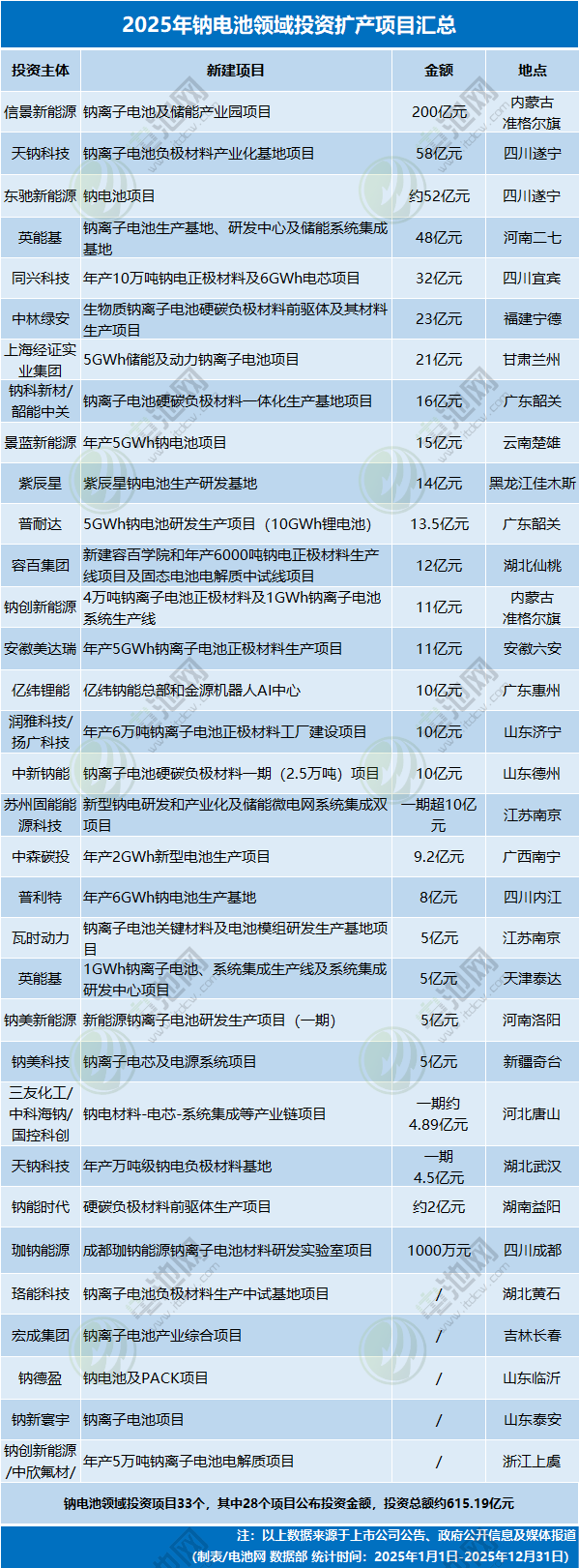 2025年鈉電池領(lǐng)域投資擴(kuò)產(chǎn)項(xiàng)目匯總